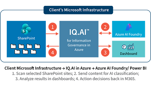 Client infrastructure