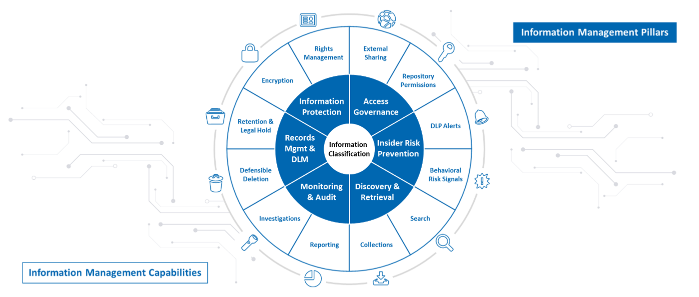 Information Management Pillars