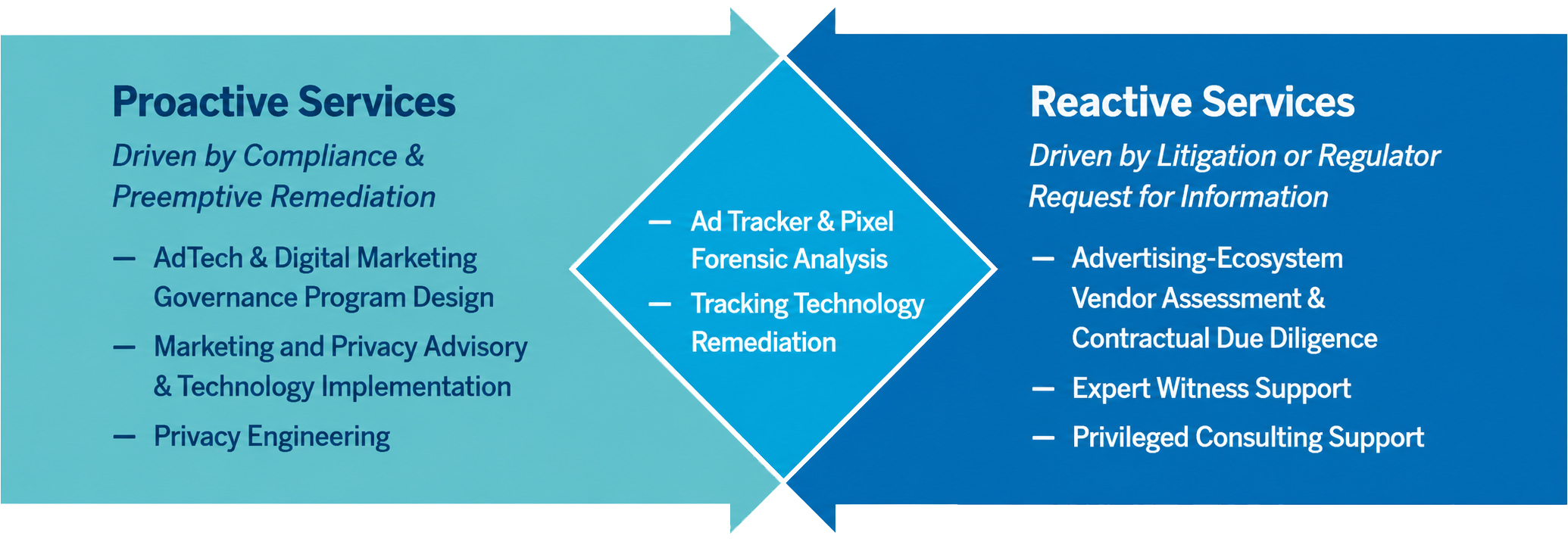 Proactive vs. reactive Adtech services